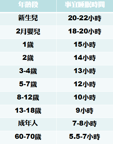 建議收藏 | 人一天睡幾個小時最好?