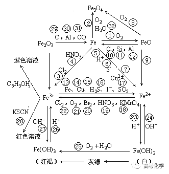 今天小編給大家帶來了幾種常見的金屬及其化合物的轉化關係,大家可以