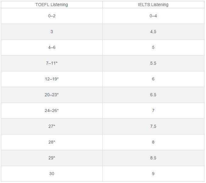 託福聽力和雅思聽力分數對照表
