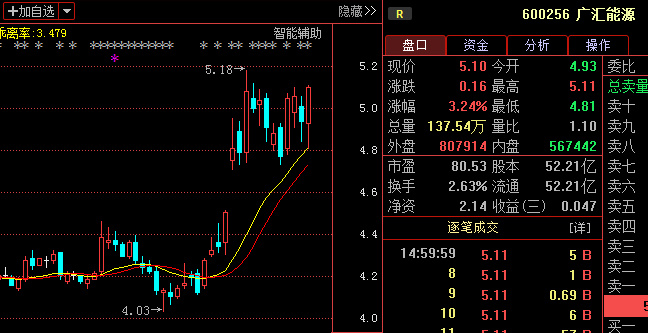 廣匯能源600256:利好形態暴露,後期潛力有多大?