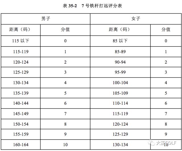 【體育高考】2018年體育單招高爾夫球項目考試標準