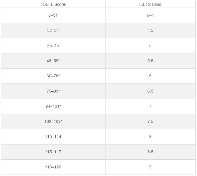 托福雅思分数对照表