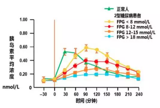 一文读懂ogtt胰岛素c肽释放试验化验单是什么意思