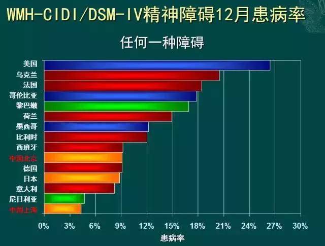 在全球预计有3 5亿人患有抑郁症