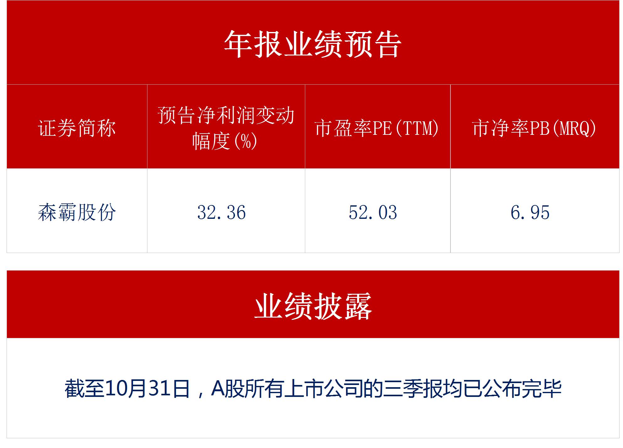 复盘笔记明日共2只新股森霸股份净利预增3236