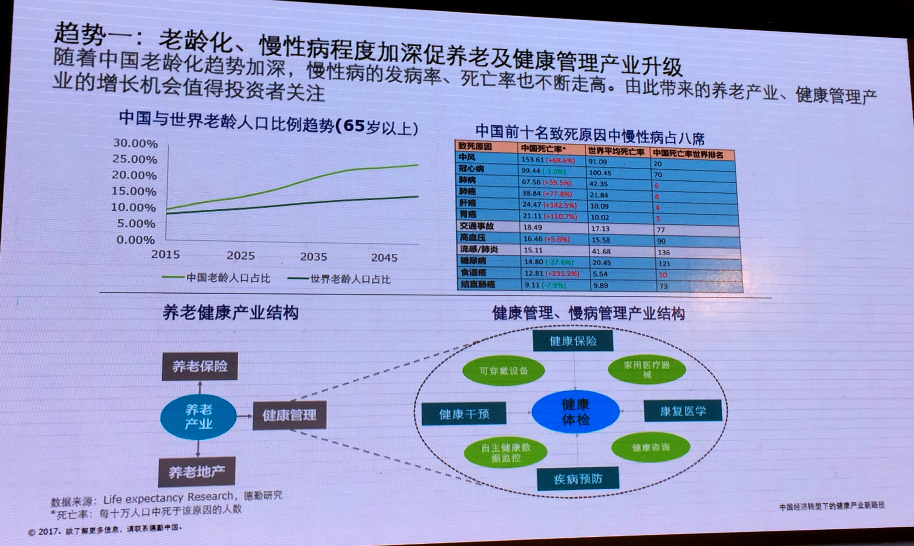 重磅ppt丨知趋势者为俊杰德勤为您解读经济转型下大健康产业7大趋势