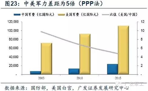 2005年:中美军力差距为10倍 2010年:中美军力差距为7倍 2015年