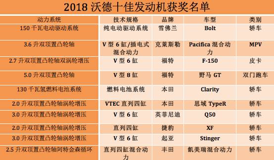 2018沃德十佳发动机榜单 美系日系成最大赢家,德系落榜