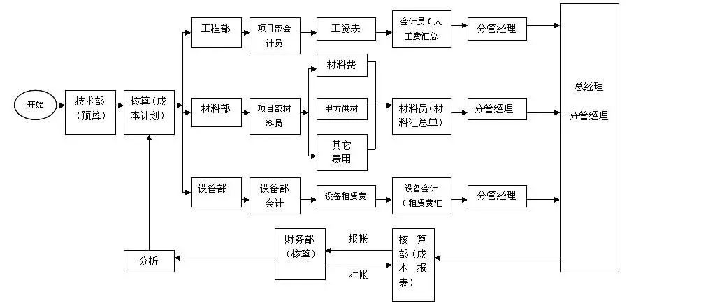 会计工作中的4张实操流程表,拿好不谢!