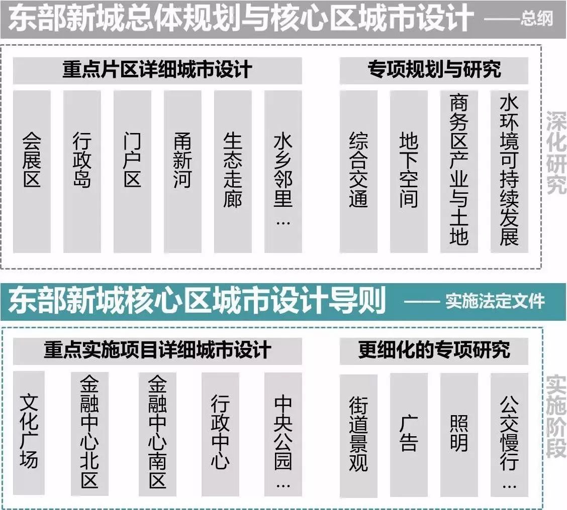 85平方公里,定位为新的城市中心,与三江口老城中心形成"一城二心"的