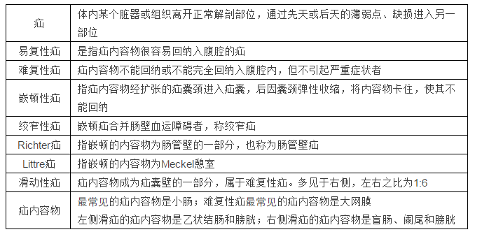 腹外疝分类图片