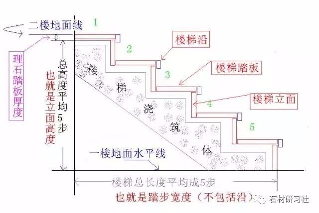 楼梯踏步的测量及铺设方法,看完让你变专家!