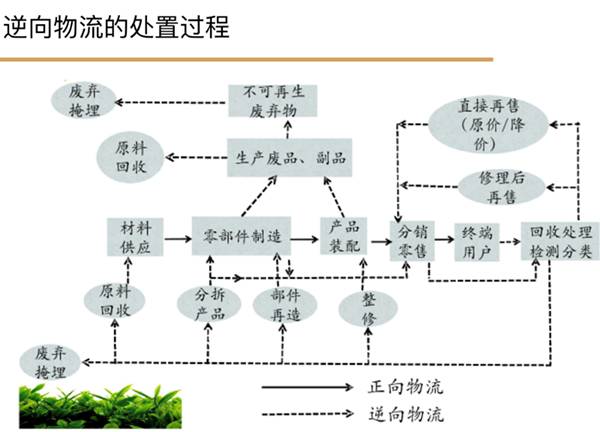 【物流學術年會展播】綠色逆向物流與可持續供應鏈管理專題論壇