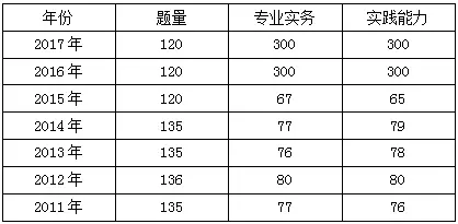 護士資格考試含金量為何逐步提升