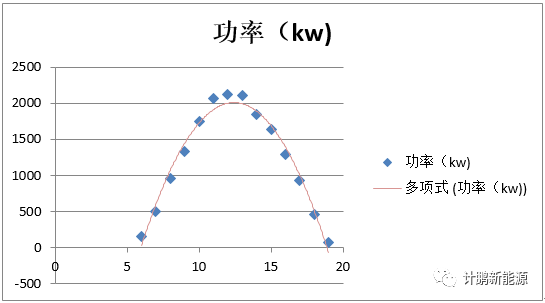 把廠區日用電負荷曲線和代表日小時功率曲線疊加如下:通過分析,我們