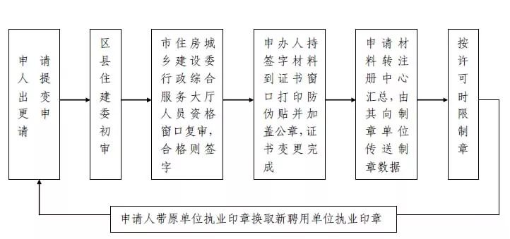 華夏頭條2018年一級二級建造師註冊流程以及二級建造師報名時間