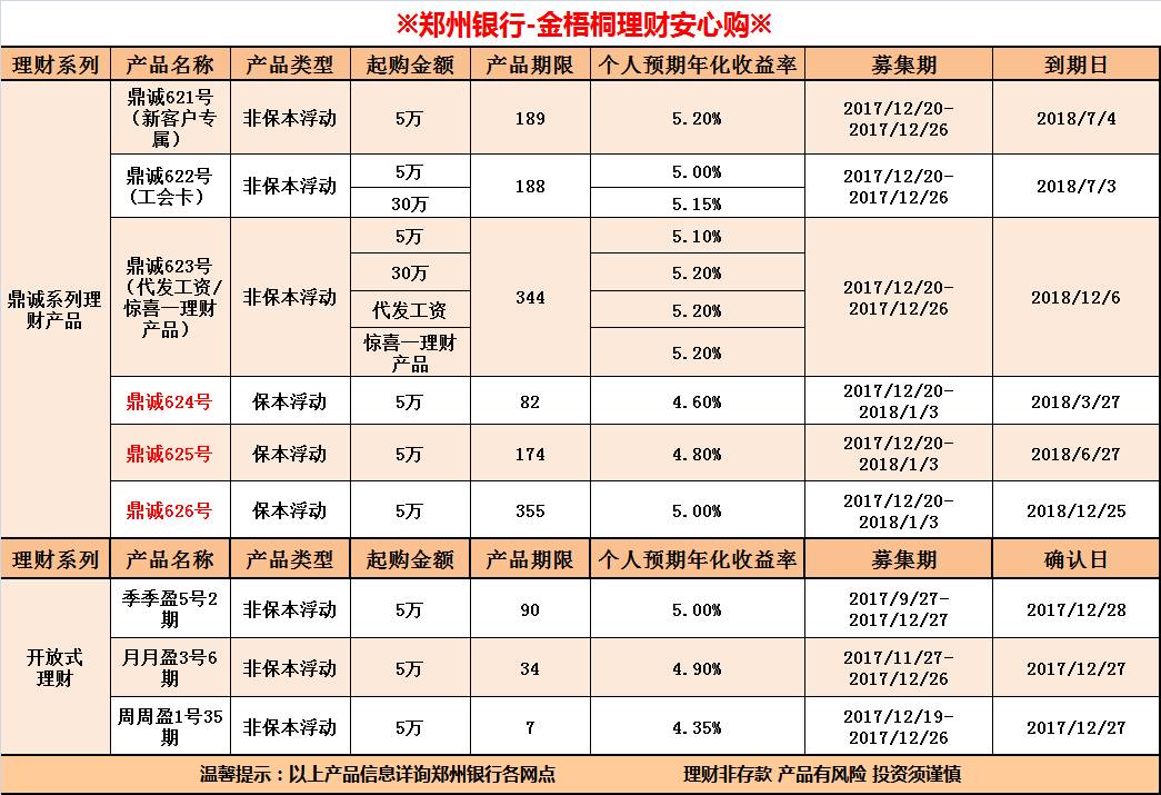 您还可通过网上银行,手机银行等渠道进行理财产品的购买