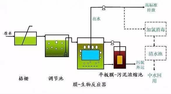 mbr膜生物反应器工艺