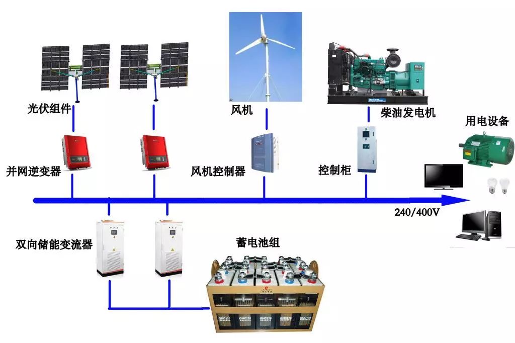 微电网构建便捷生活分布式能源应用场景多元化