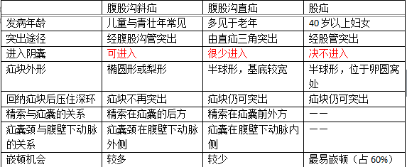 三 斜疝,直疝,股疝的鉴别⑤ 属于难复性疝:滑动性疝