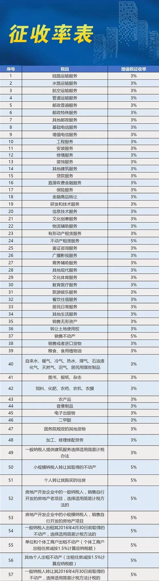 最新增值税税率表来啦!还有征收率表,值得收藏!