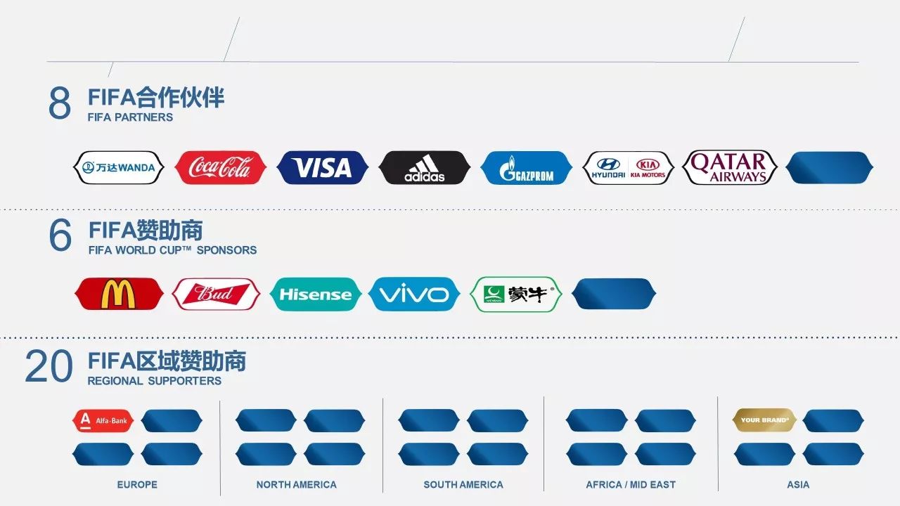 世界盃再受中國品牌追捧,蒙牛成為2018俄羅斯世界盃官方贊助商