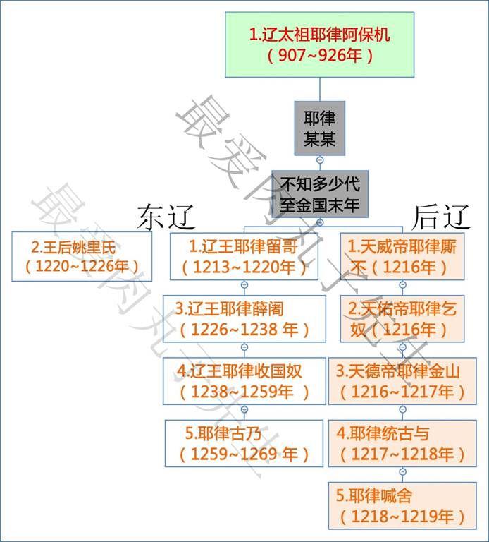 辽朝世系表图片