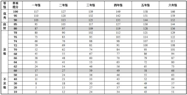 1-10 女生一分鐘跳繩單項評分表(單位:次)表1-9 男生一分鐘跳繩單項