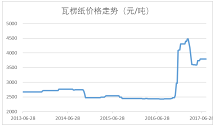 2017年中国瓦楞纸箱价格走势分析图