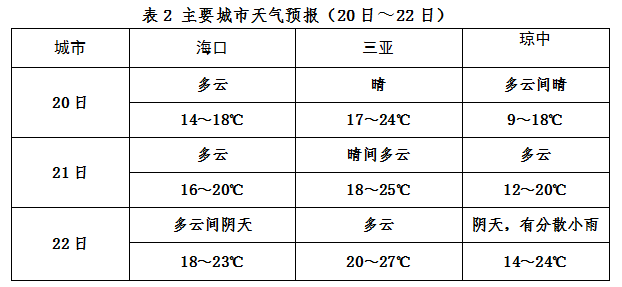 8℃!冷到窒息!海南今天最低2.8℃!明日起全島氣溫逐步回升