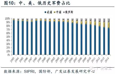 2.2 中国军费全球第二,为美国1986年水平