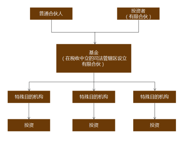 万向资本 在开曼设立基金的优势