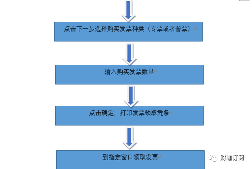 发票申请与领购最全流程指引