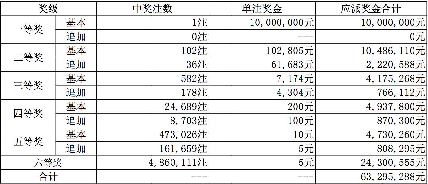 12月20日中國體育彩票開獎結果大樂透排列三排列五