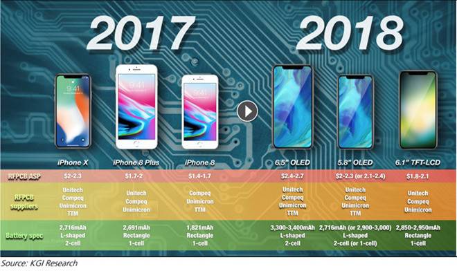 苹果正在为 2019 年 iPhone 开发全新大容量电池技术