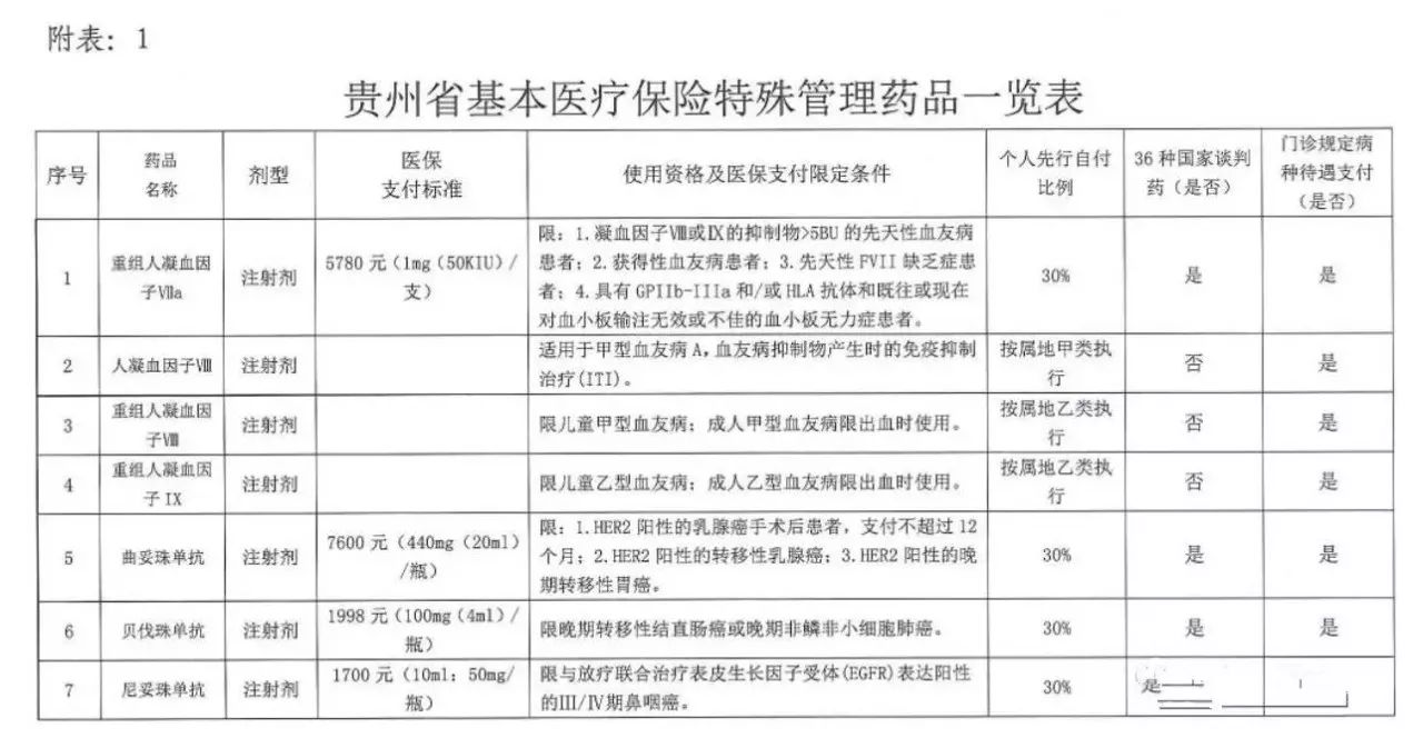 餘慶人快看,醫保報銷藥品目錄更新!新增42種特殊藥,能省超多錢!