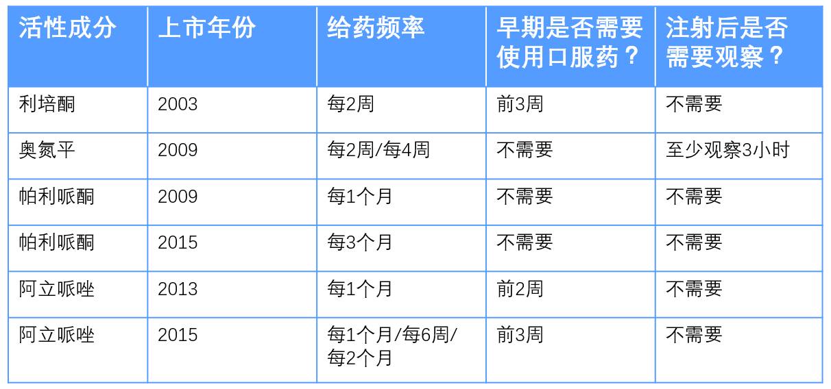 医患都要知道长效针剂能为精神分裂症患者带来什么临床必备