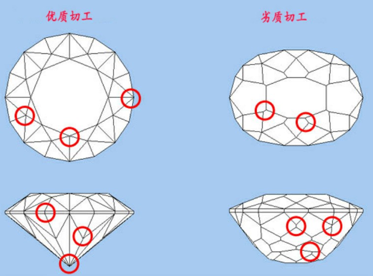 宝石切工(宝石切工有哪些)