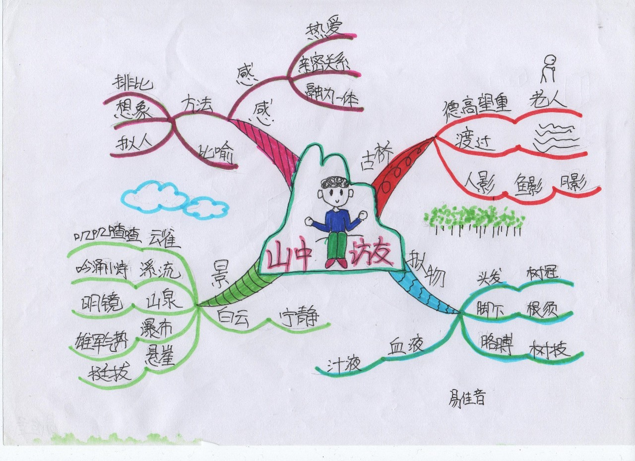 鲁迅呐喊思维导图简单图片