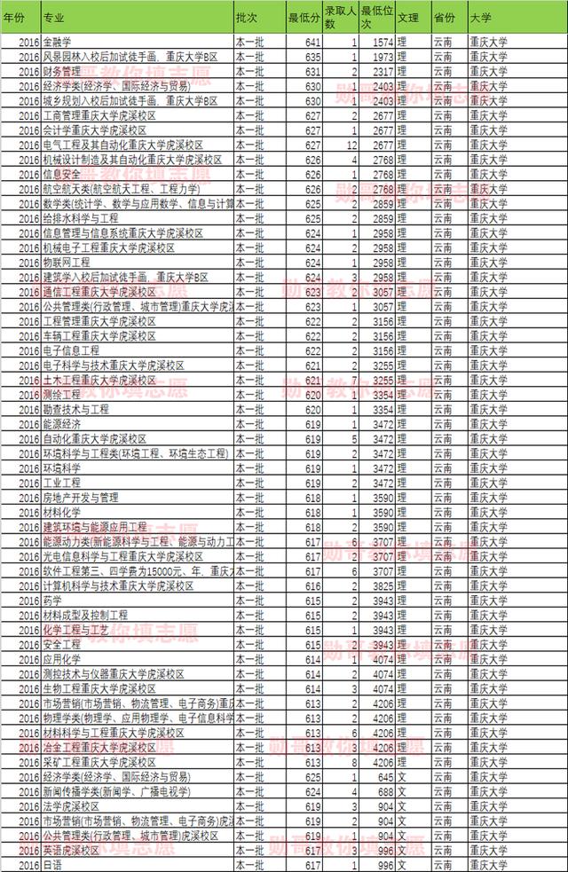 重慶大學錄取分數線,2016各省專業錄取分盤點!勳哥高考志願填報指導