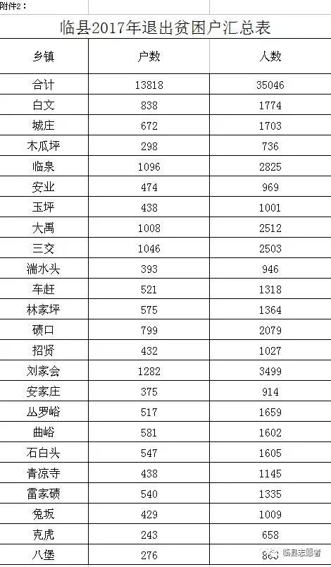 关于对临县2017年退出贫困村和退出贫困人口进行公告的通知