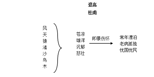 教育 正文 【答辯題目及解析】 《登高》答辯 問題:你這樣設計板書的