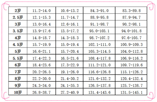 0-10歲寶寶身高體重對照表!媽媽必看!