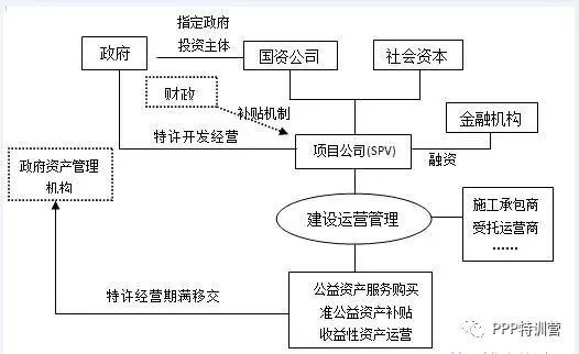 片區開發項目ppp模式構建的關鍵因素-2單一型運作架構