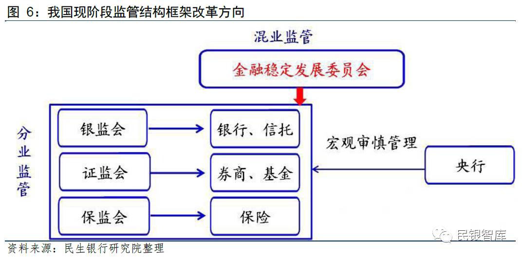 未来金融监管改革的路径方向金融监管应与行业发展相适应,通过借鉴