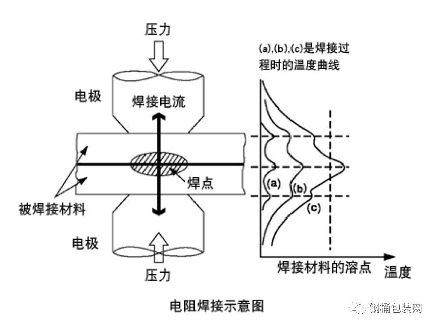 一,电阻焊及其焊接原理文