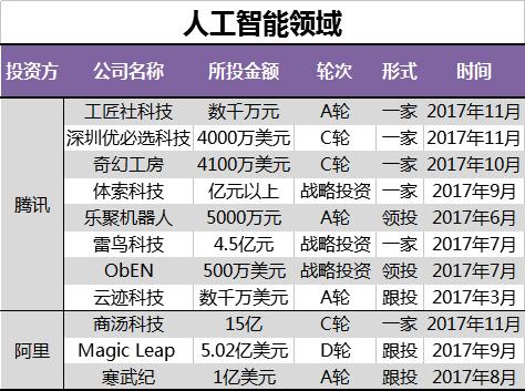 阿里系和腾讯系两大阵营有多强5张图也只见一斑