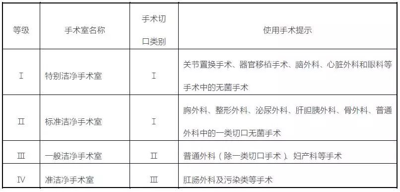 层流手术室净化基本常识及日常操作规范