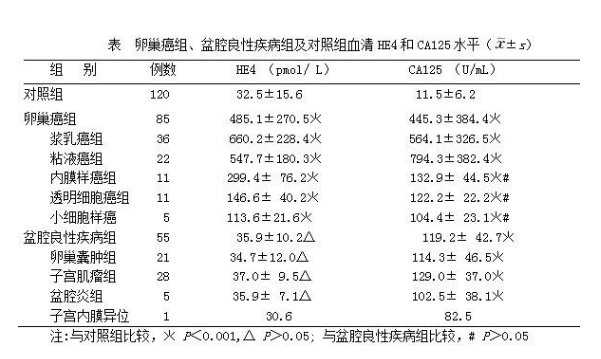 腺肌症ca125很高癌變概率會很大嗎