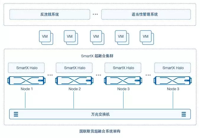 国联期货超融合系统架构图